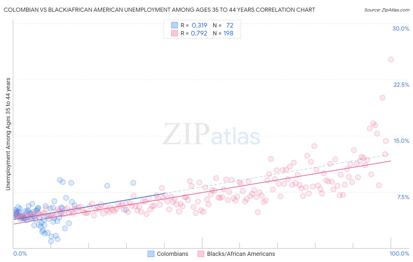 Colombian vs Black/African American Unemployment Among Ages 35 to 44 years