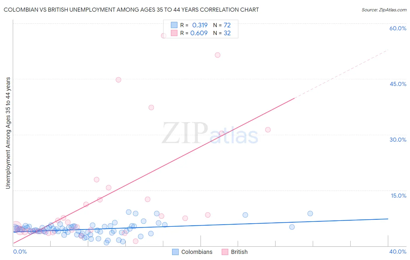 Colombian vs British Unemployment Among Ages 35 to 44 years