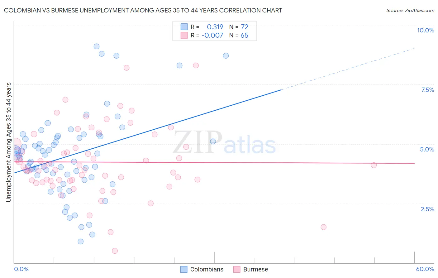 Colombian vs Burmese Unemployment Among Ages 35 to 44 years