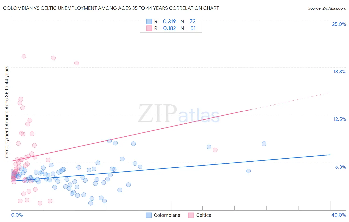 Colombian vs Celtic Unemployment Among Ages 35 to 44 years