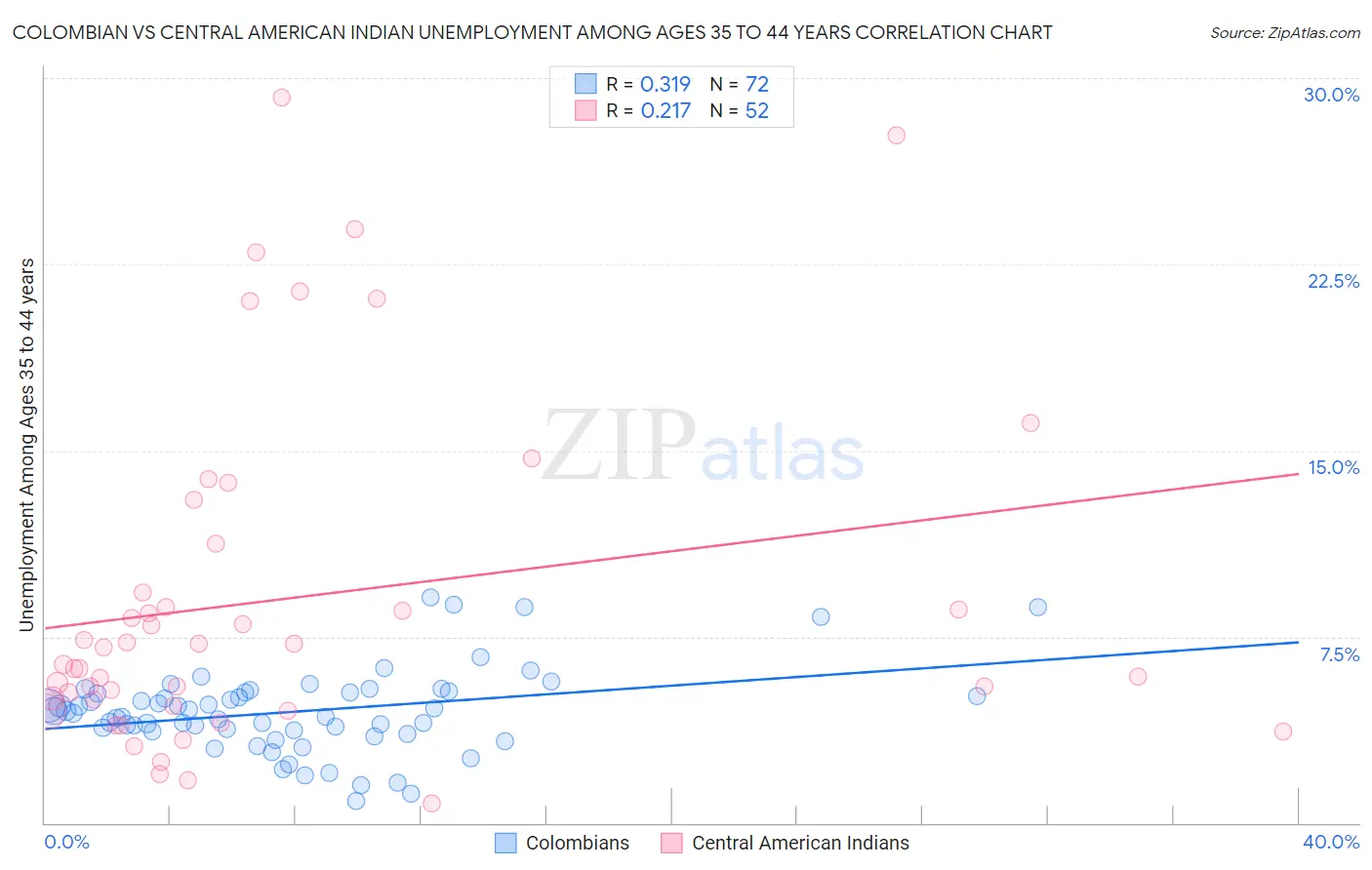 Colombian vs Central American Indian Unemployment Among Ages 35 to 44 years