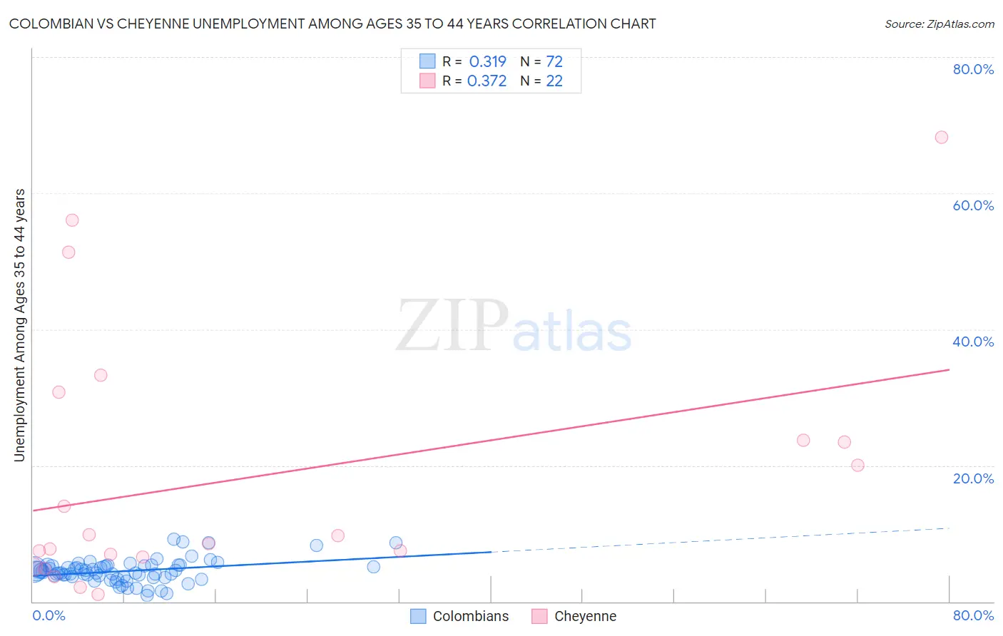 Colombian vs Cheyenne Unemployment Among Ages 35 to 44 years