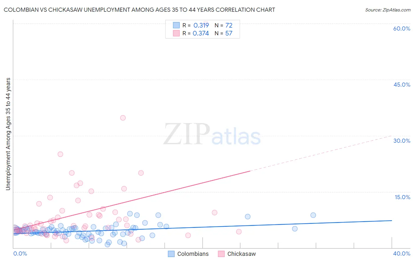 Colombian vs Chickasaw Unemployment Among Ages 35 to 44 years