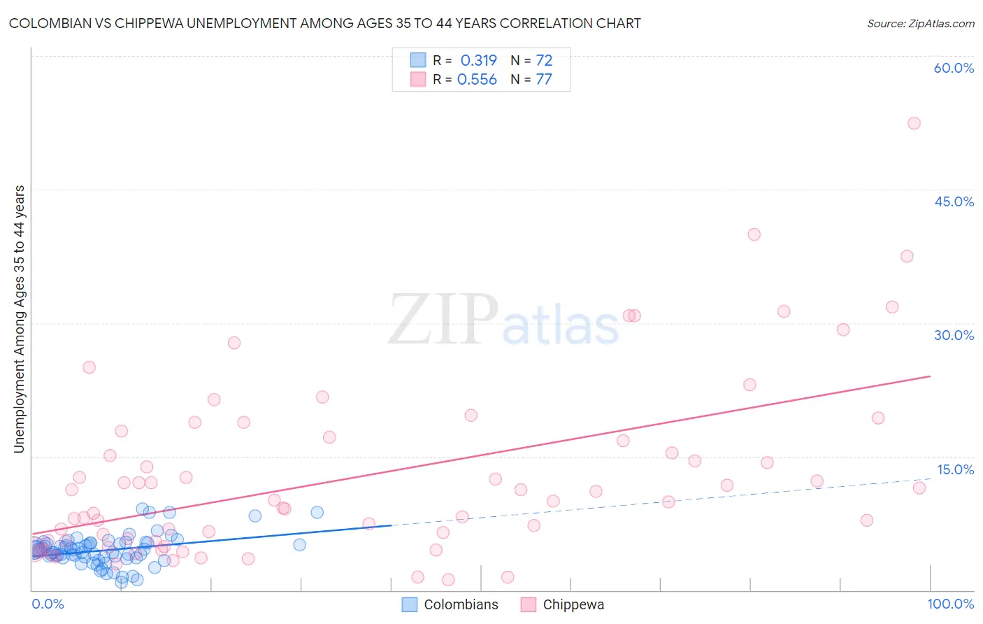 Colombian vs Chippewa Unemployment Among Ages 35 to 44 years