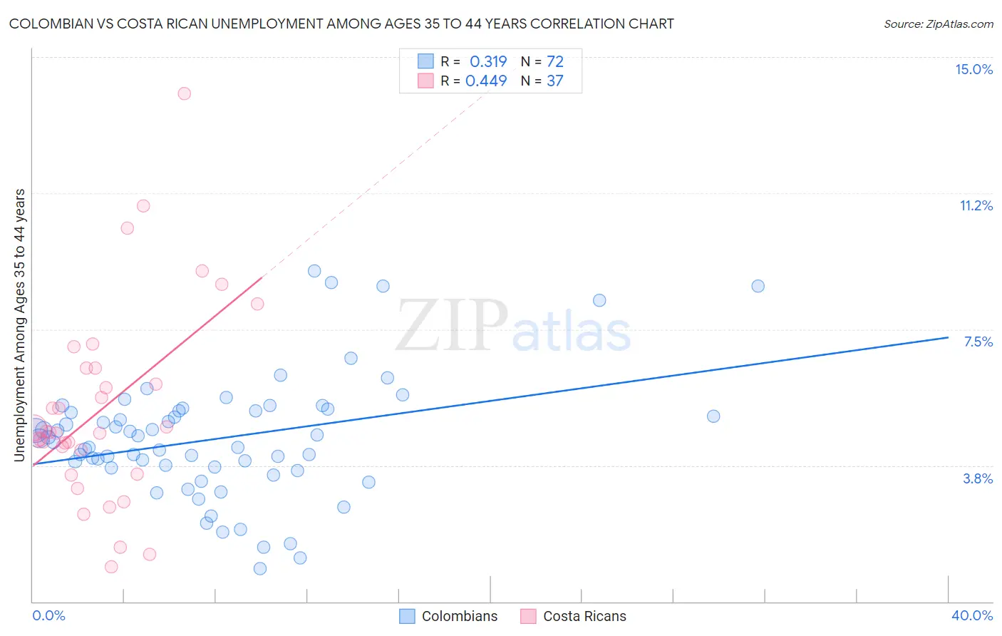 Colombian vs Costa Rican Unemployment Among Ages 35 to 44 years