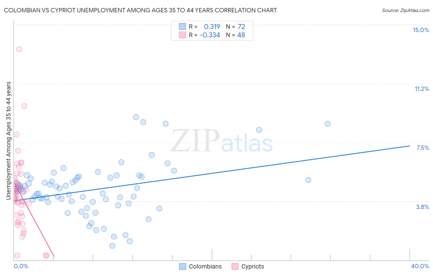 Colombian vs Cypriot Unemployment Among Ages 35 to 44 years