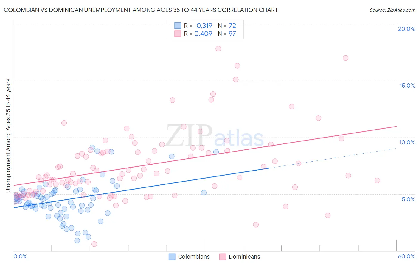 Colombian vs Dominican Unemployment Among Ages 35 to 44 years
