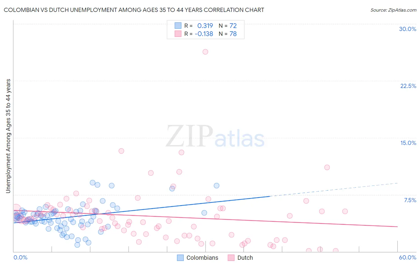 Colombian vs Dutch Unemployment Among Ages 35 to 44 years