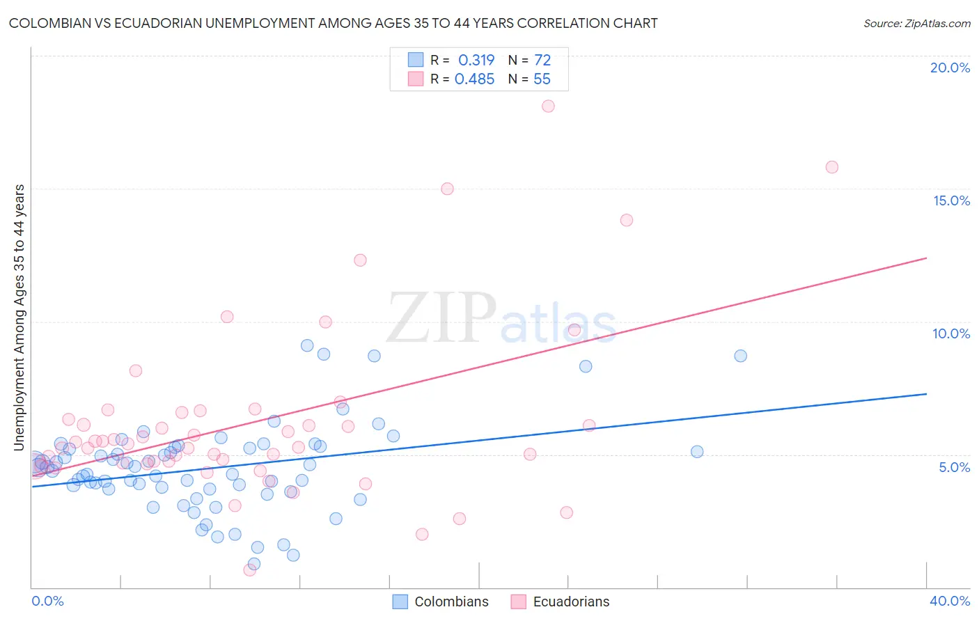Colombian vs Ecuadorian Unemployment Among Ages 35 to 44 years