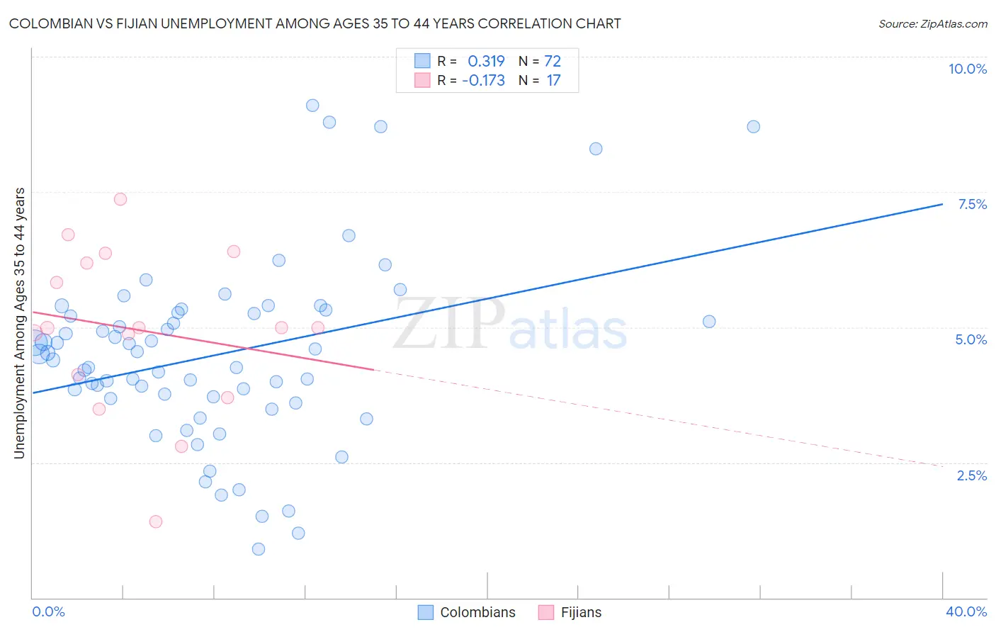 Colombian vs Fijian Unemployment Among Ages 35 to 44 years