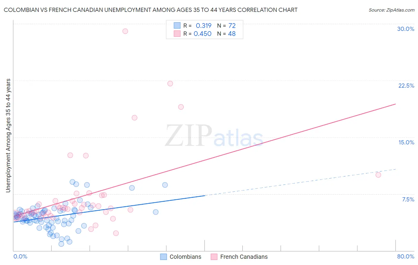 Colombian vs French Canadian Unemployment Among Ages 35 to 44 years