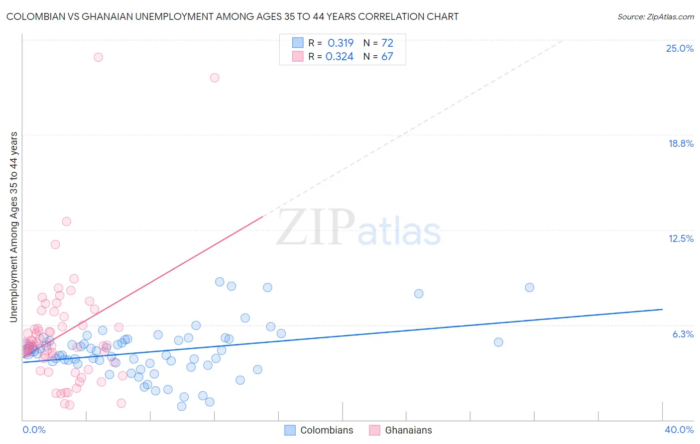 Colombian vs Ghanaian Unemployment Among Ages 35 to 44 years