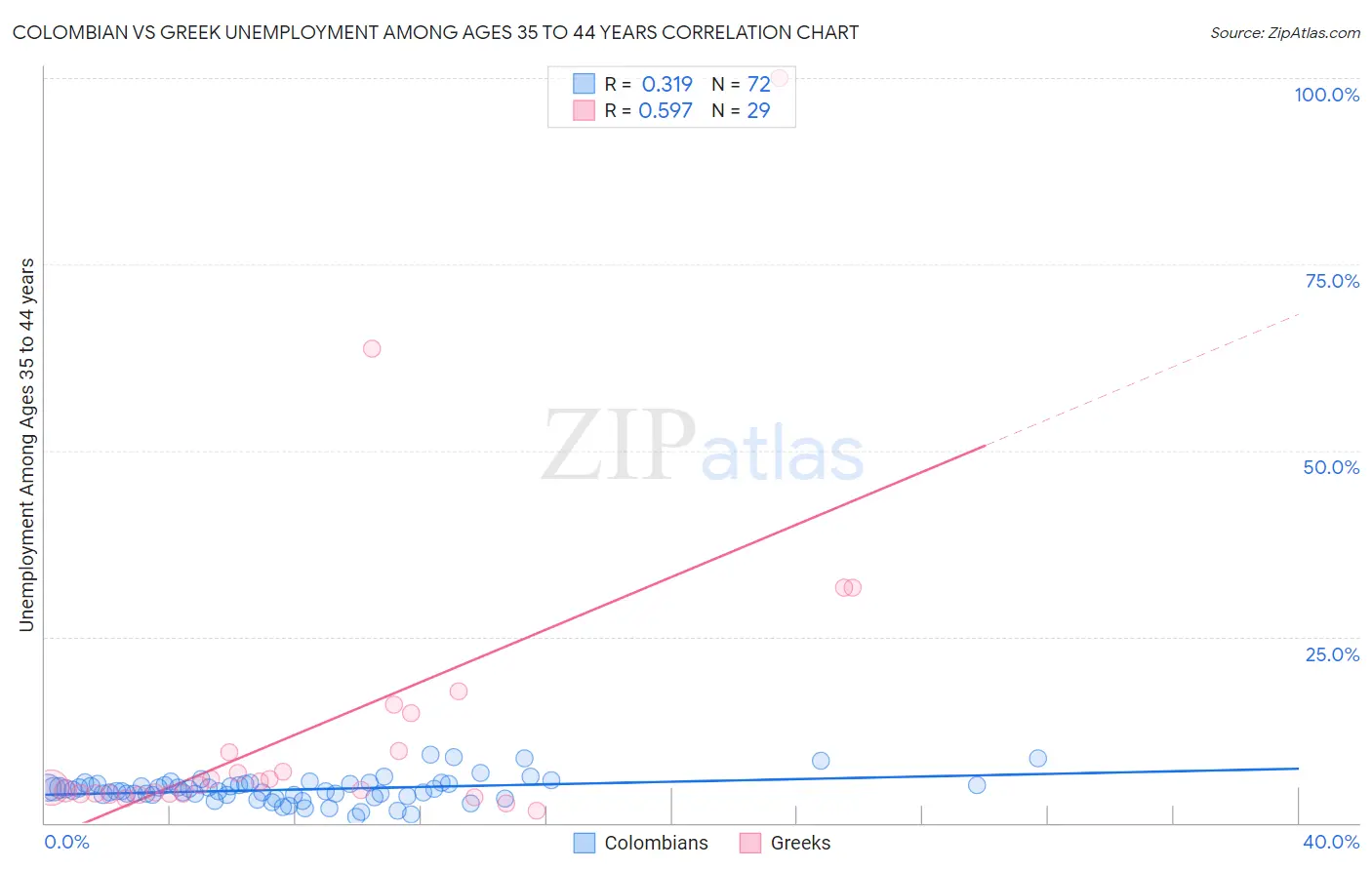 Colombian vs Greek Unemployment Among Ages 35 to 44 years