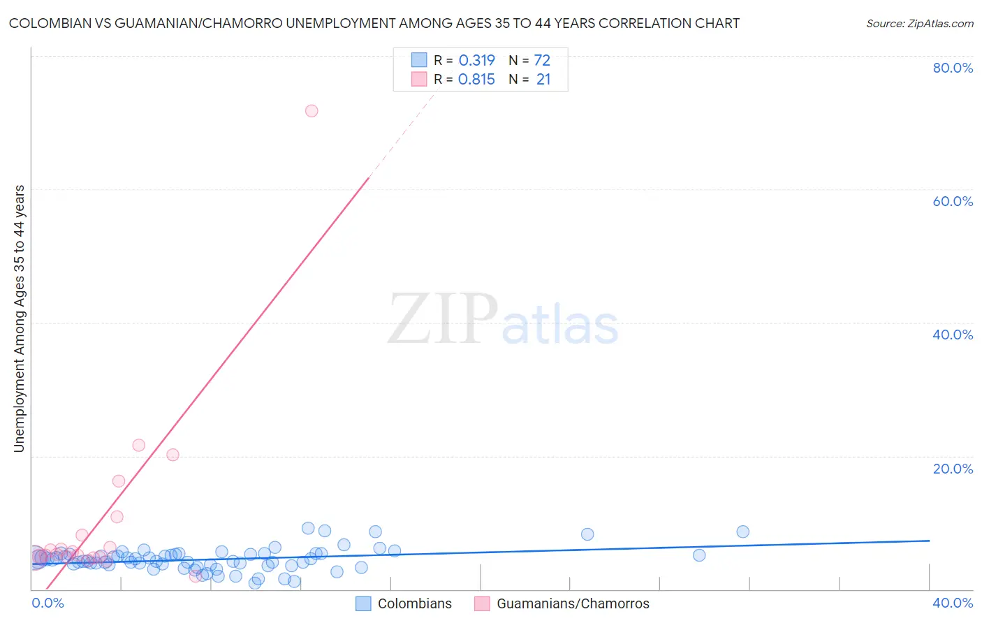 Colombian vs Guamanian/Chamorro Unemployment Among Ages 35 to 44 years