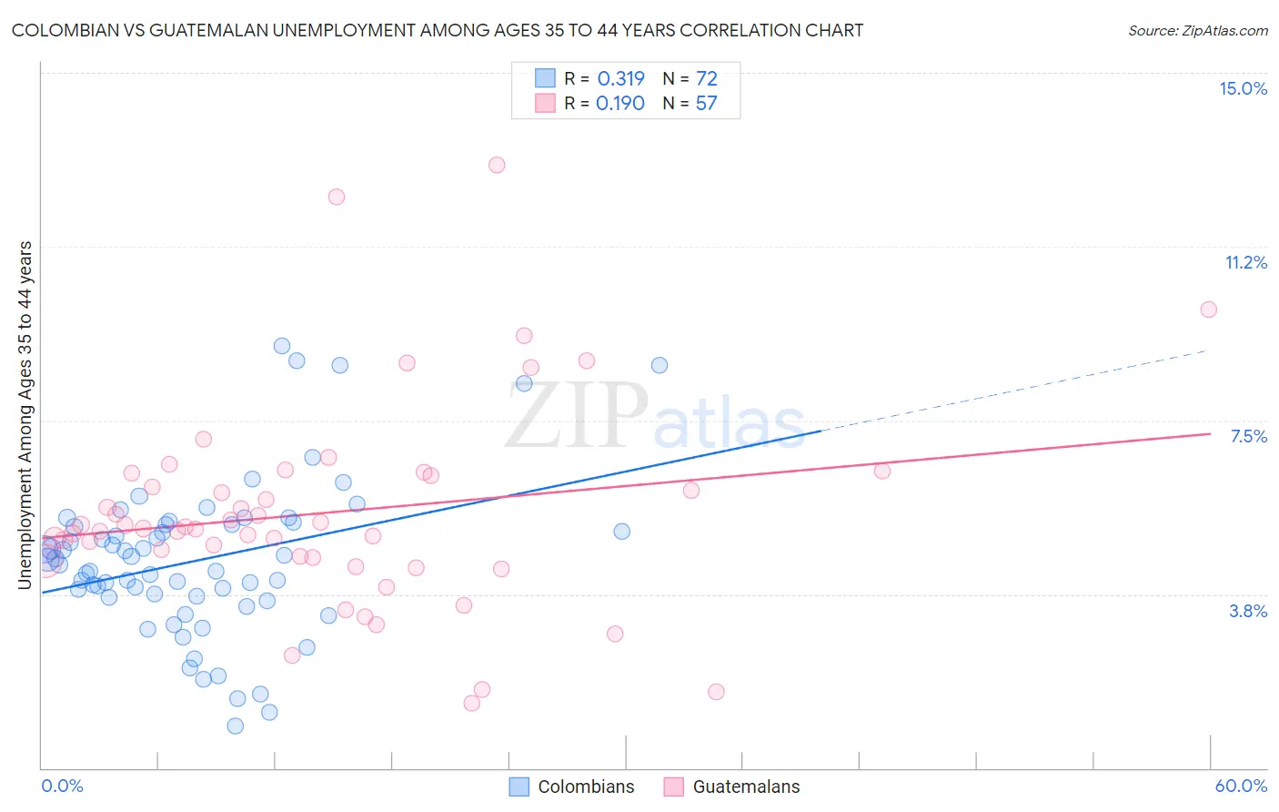 Colombian vs Guatemalan Unemployment Among Ages 35 to 44 years