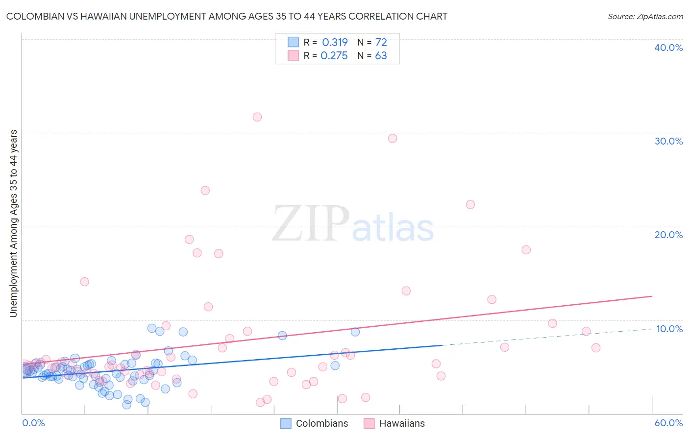 Colombian vs Hawaiian Unemployment Among Ages 35 to 44 years