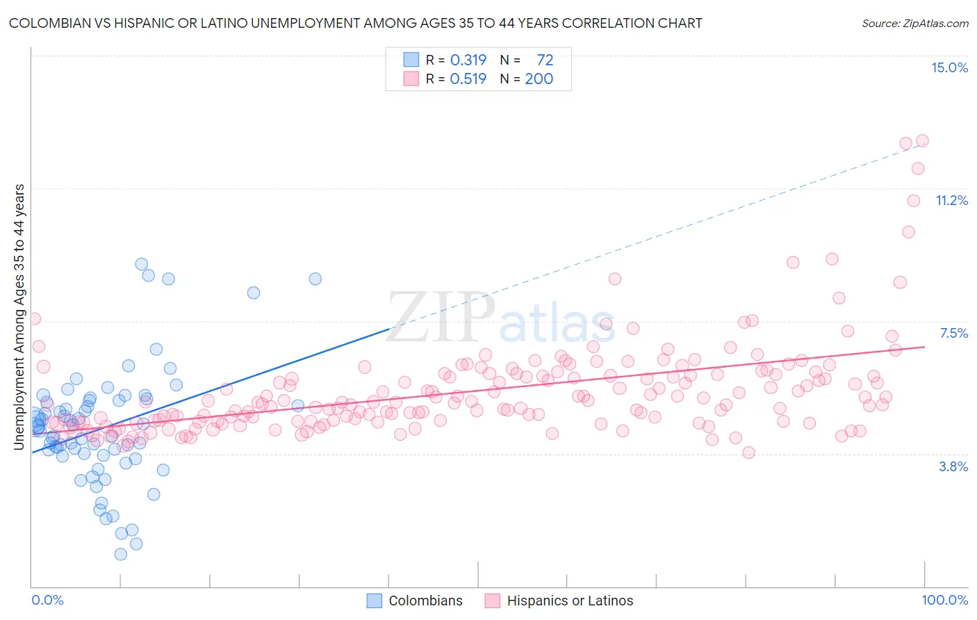 Colombian vs Hispanic or Latino Unemployment Among Ages 35 to 44 years