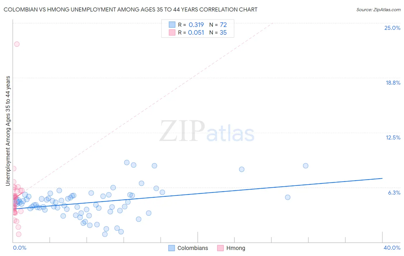 Colombian vs Hmong Unemployment Among Ages 35 to 44 years
