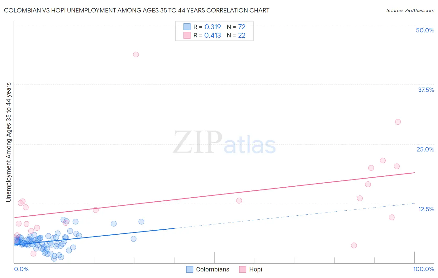 Colombian vs Hopi Unemployment Among Ages 35 to 44 years