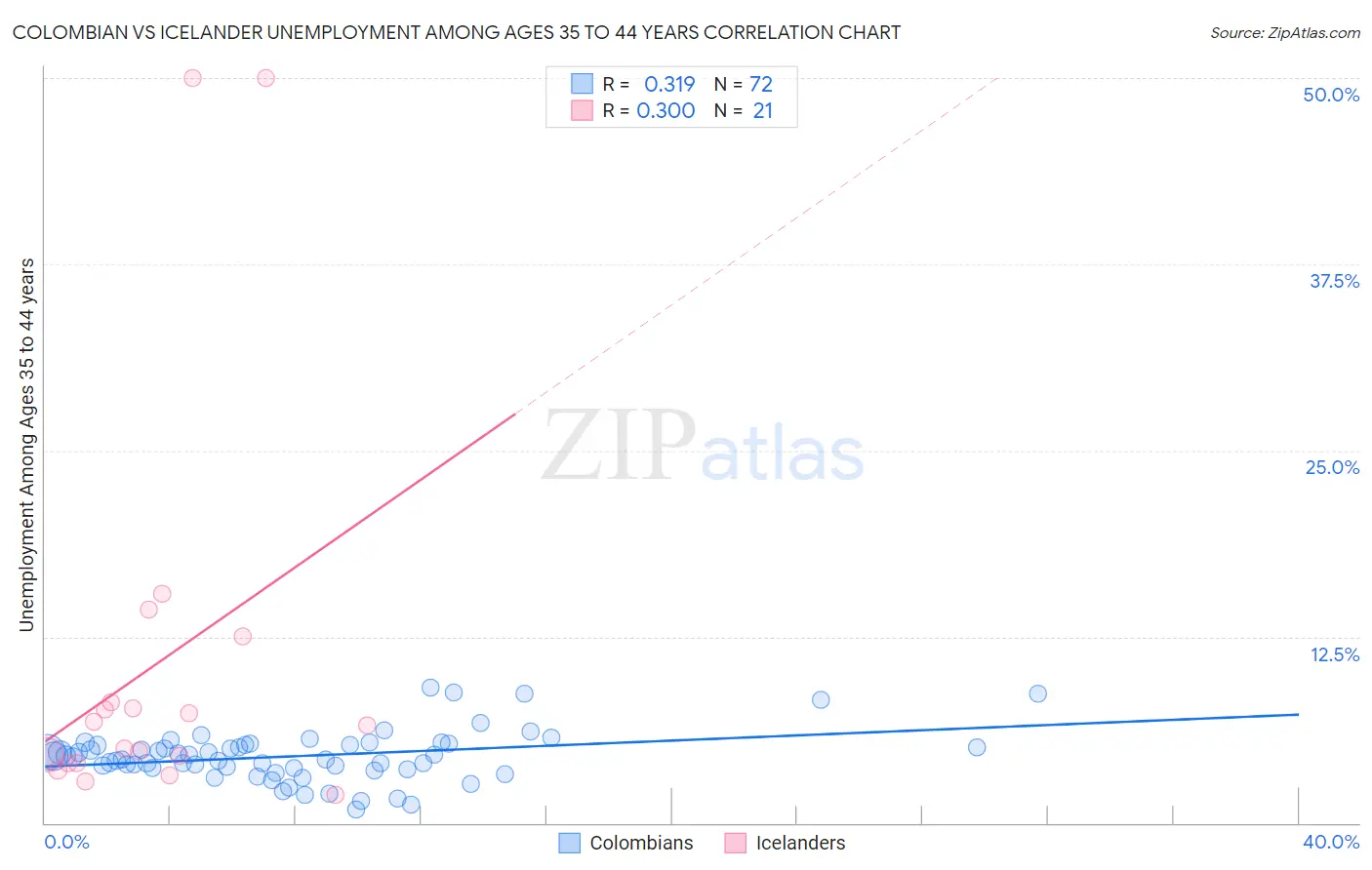Colombian vs Icelander Unemployment Among Ages 35 to 44 years
