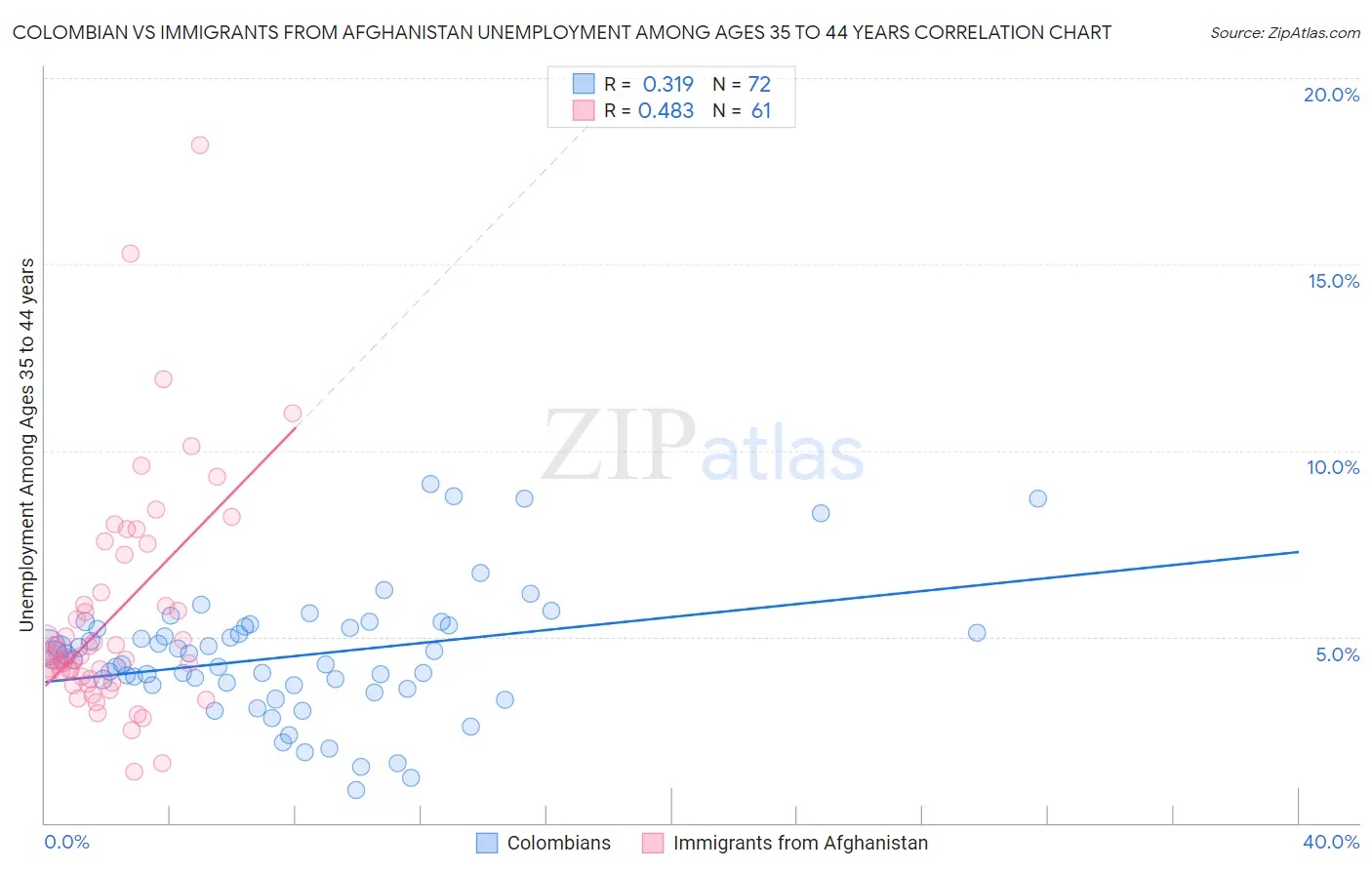 Colombian vs Immigrants from Afghanistan Unemployment Among Ages 35 to 44 years