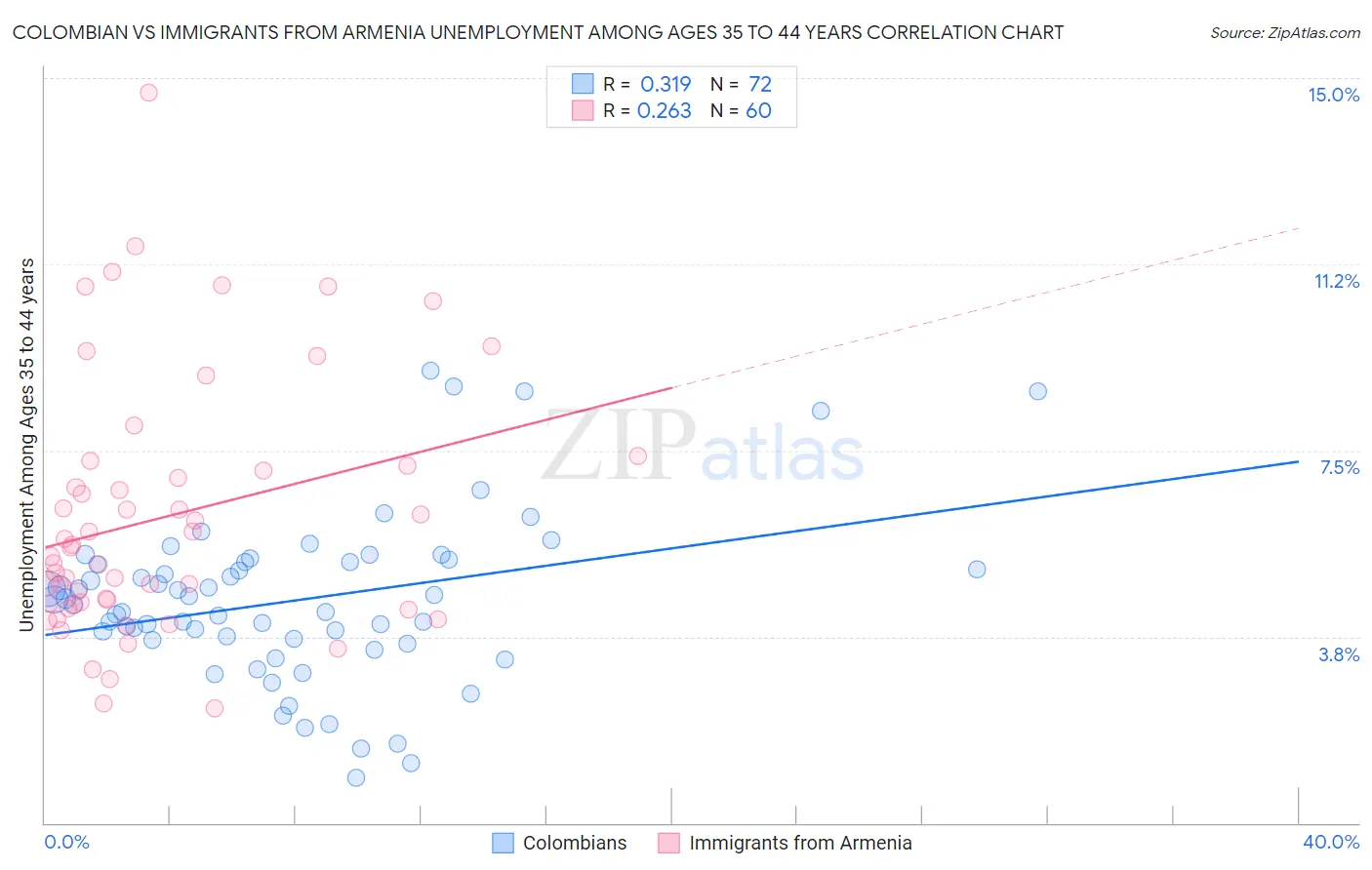 Colombian vs Immigrants from Armenia Unemployment Among Ages 35 to 44 years