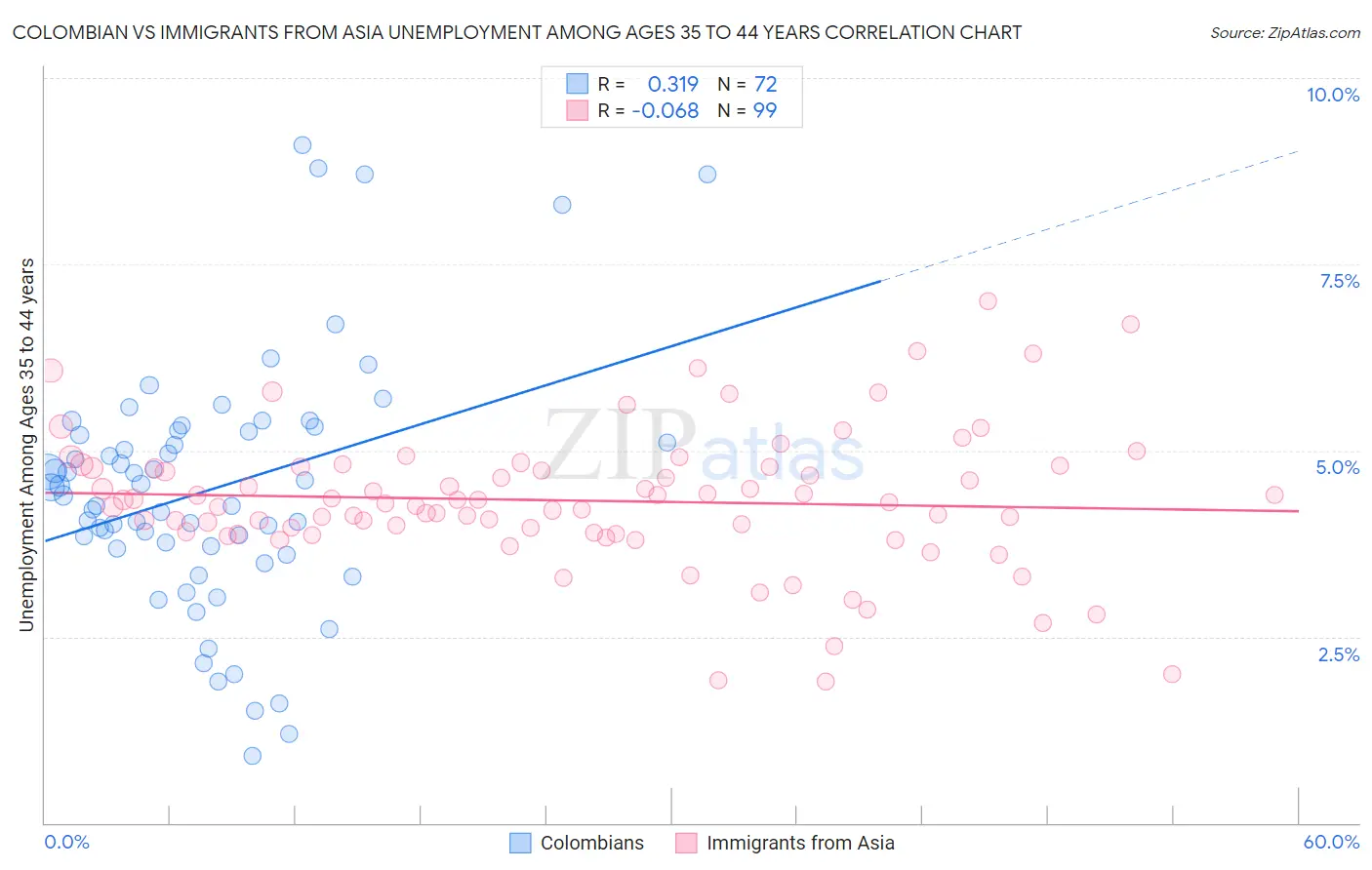 Colombian vs Immigrants from Asia Unemployment Among Ages 35 to 44 years