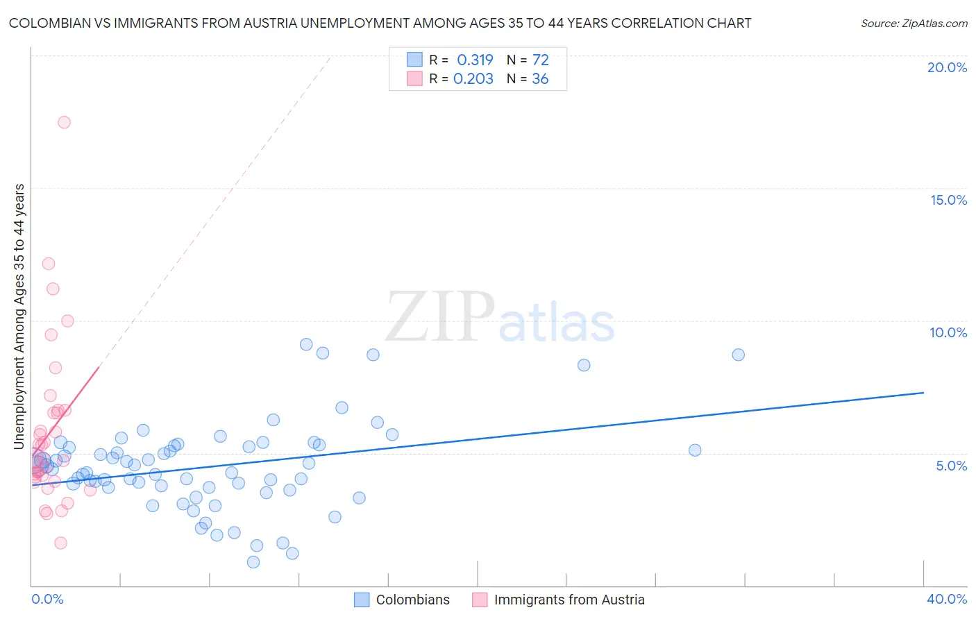 Colombian vs Immigrants from Austria Unemployment Among Ages 35 to 44 years