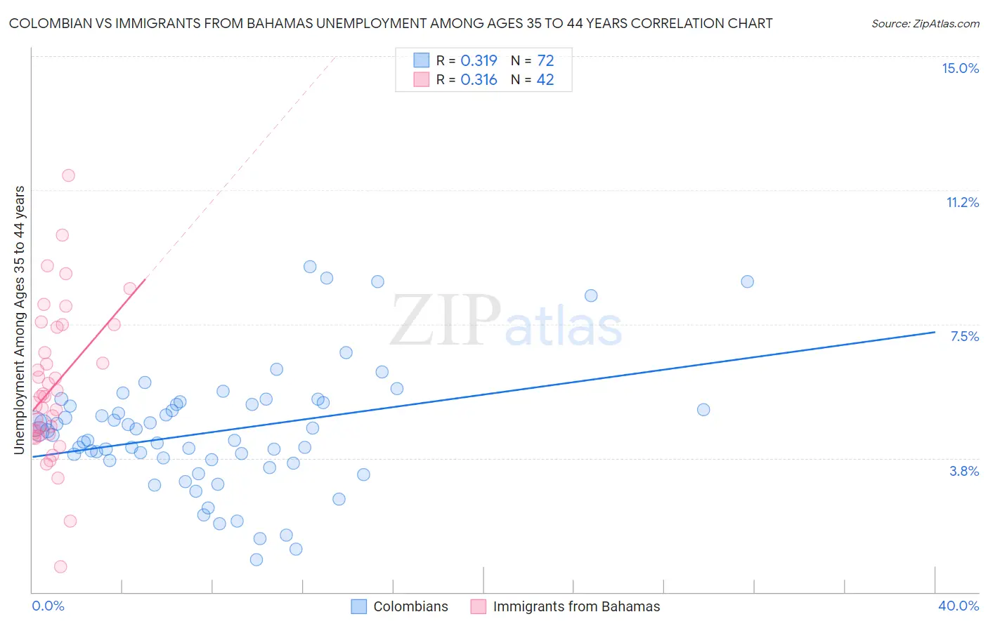 Colombian vs Immigrants from Bahamas Unemployment Among Ages 35 to 44 years