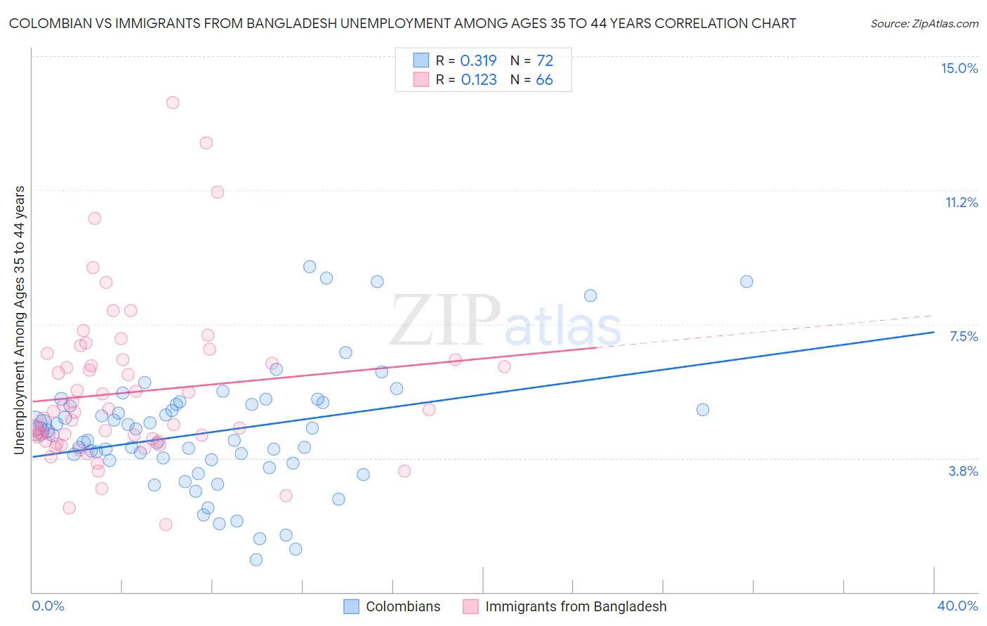 Colombian vs Immigrants from Bangladesh Unemployment Among Ages 35 to 44 years
