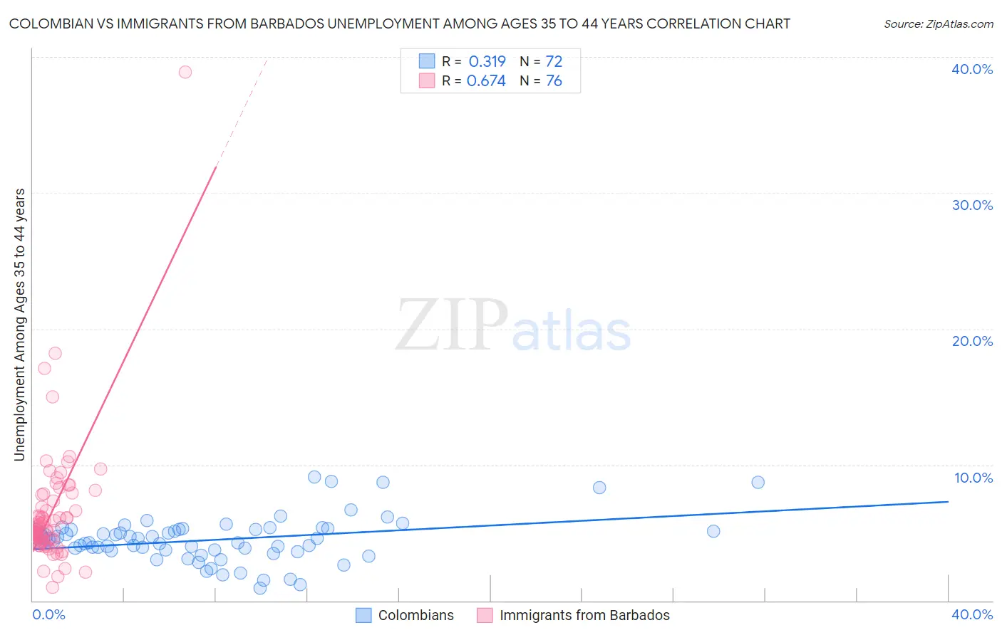 Colombian vs Immigrants from Barbados Unemployment Among Ages 35 to 44 years