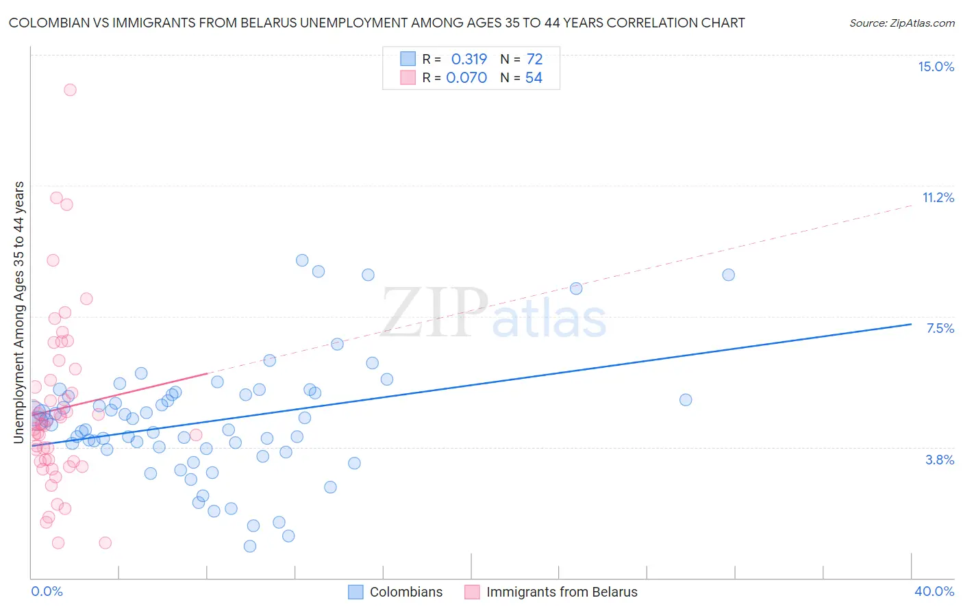 Colombian vs Immigrants from Belarus Unemployment Among Ages 35 to 44 years