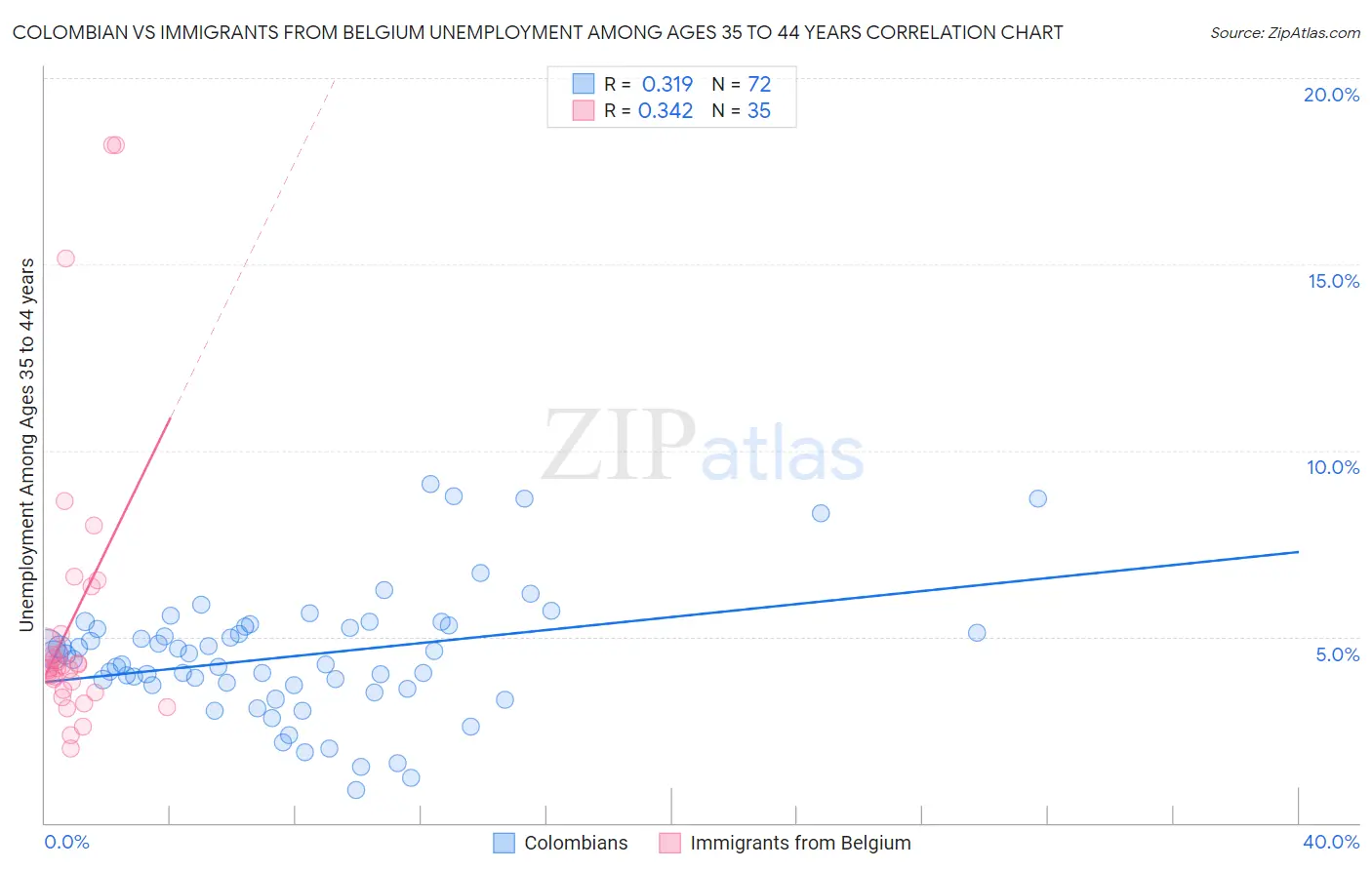 Colombian vs Immigrants from Belgium Unemployment Among Ages 35 to 44 years