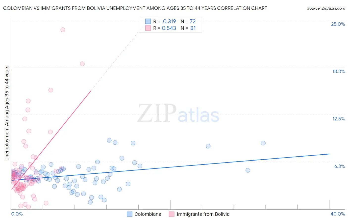 Colombian vs Immigrants from Bolivia Unemployment Among Ages 35 to 44 years