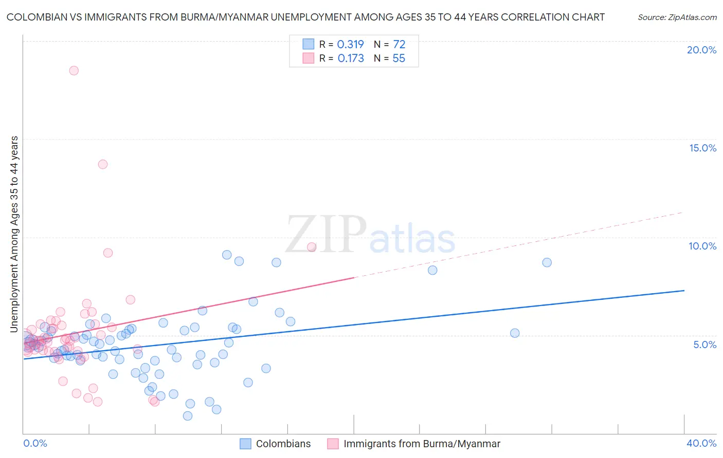 Colombian vs Immigrants from Burma/Myanmar Unemployment Among Ages 35 to 44 years