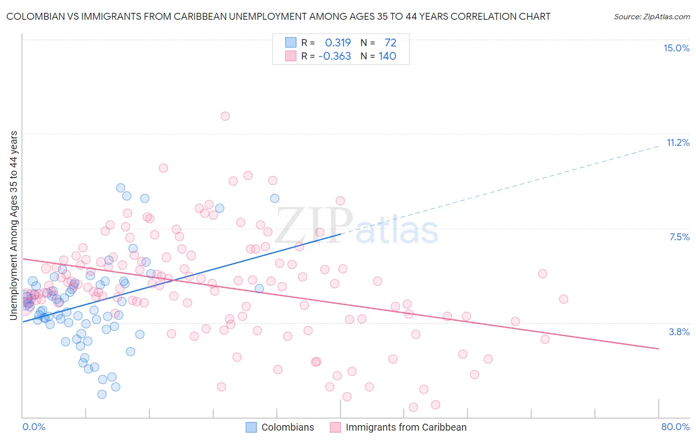 Colombian vs Immigrants from Caribbean Unemployment Among Ages 35 to 44 years