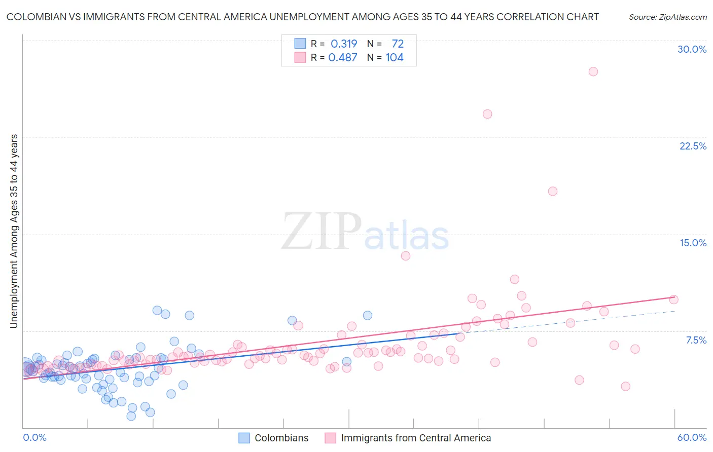 Colombian vs Immigrants from Central America Unemployment Among Ages 35 to 44 years