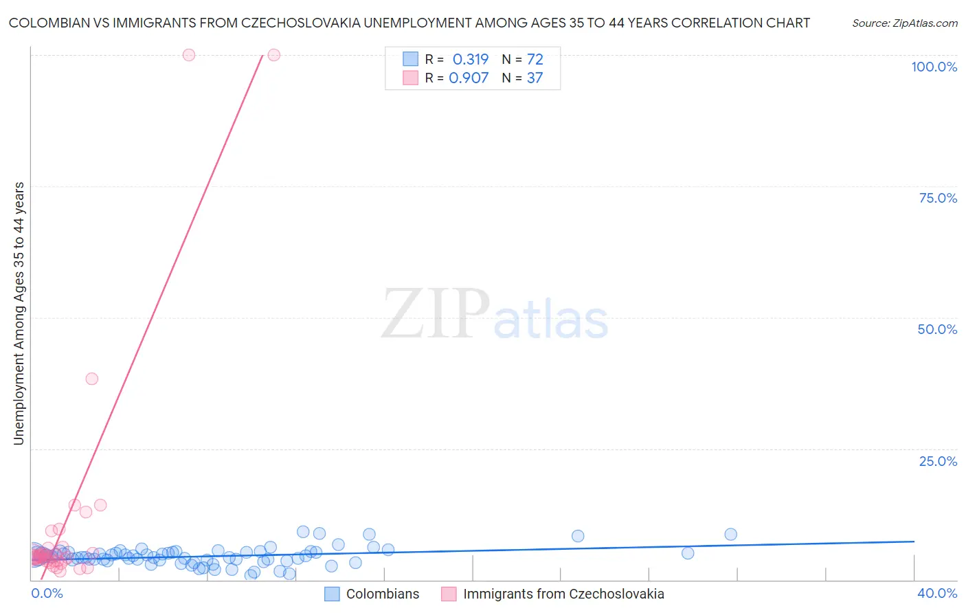 Colombian vs Immigrants from Czechoslovakia Unemployment Among Ages 35 to 44 years