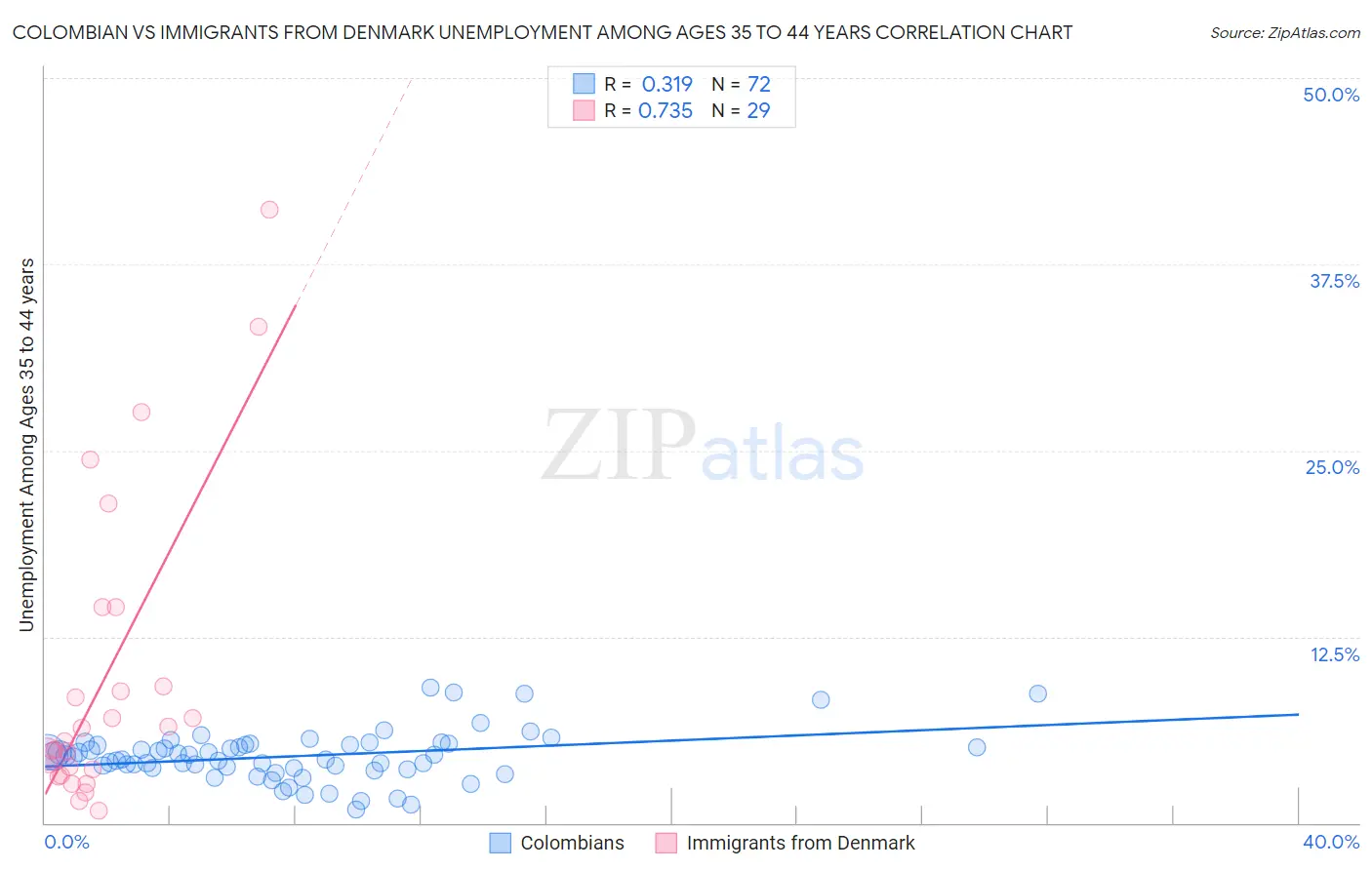 Colombian vs Immigrants from Denmark Unemployment Among Ages 35 to 44 years