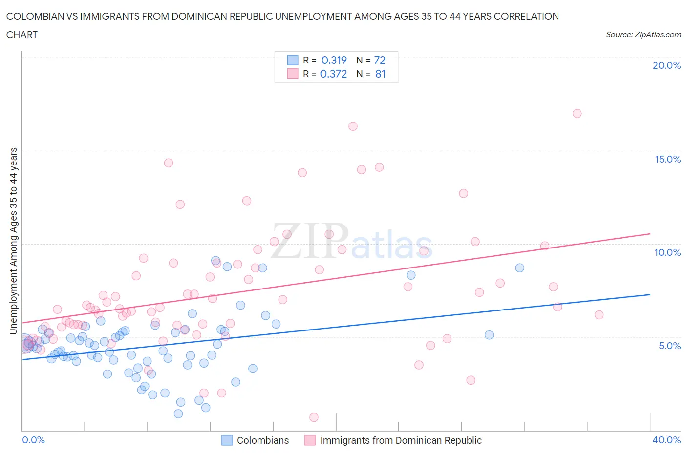 Colombian vs Immigrants from Dominican Republic Unemployment Among Ages 35 to 44 years