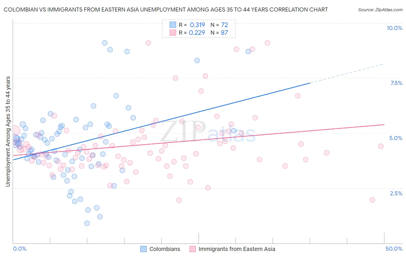 Colombian vs Immigrants from Eastern Asia Unemployment Among Ages 35 to 44 years
