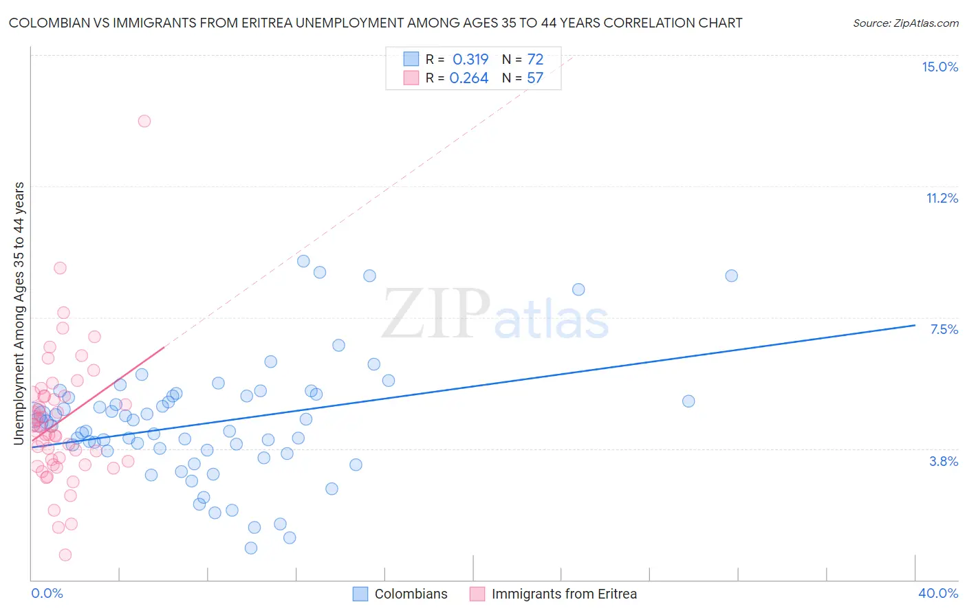 Colombian vs Immigrants from Eritrea Unemployment Among Ages 35 to 44 years