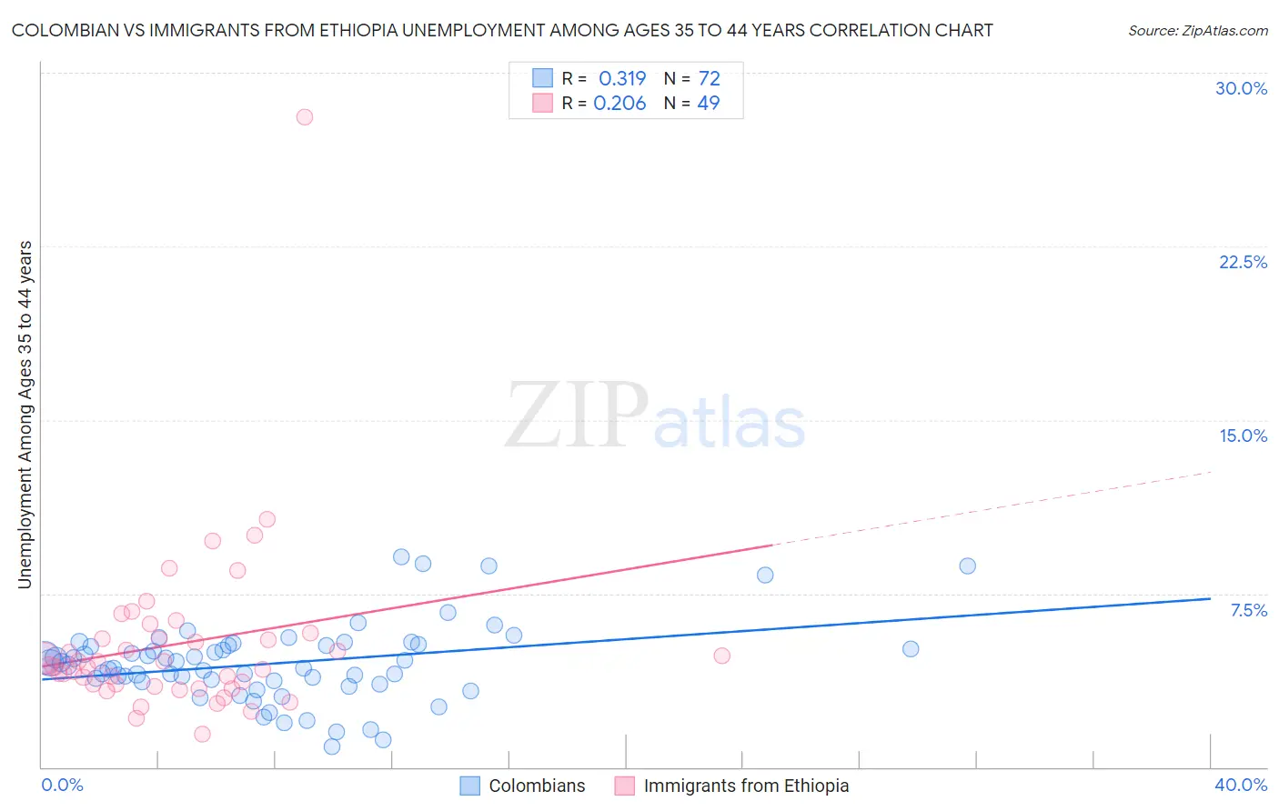 Colombian vs Immigrants from Ethiopia Unemployment Among Ages 35 to 44 years