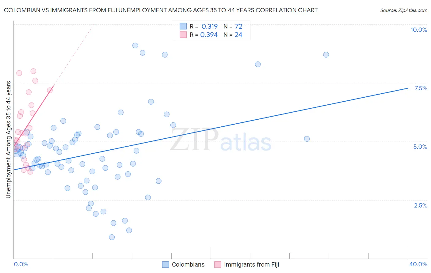 Colombian vs Immigrants from Fiji Unemployment Among Ages 35 to 44 years
