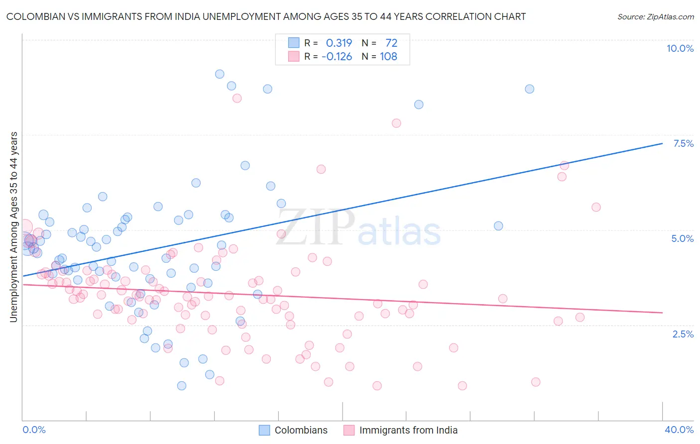 Colombian vs Immigrants from India Unemployment Among Ages 35 to 44 years