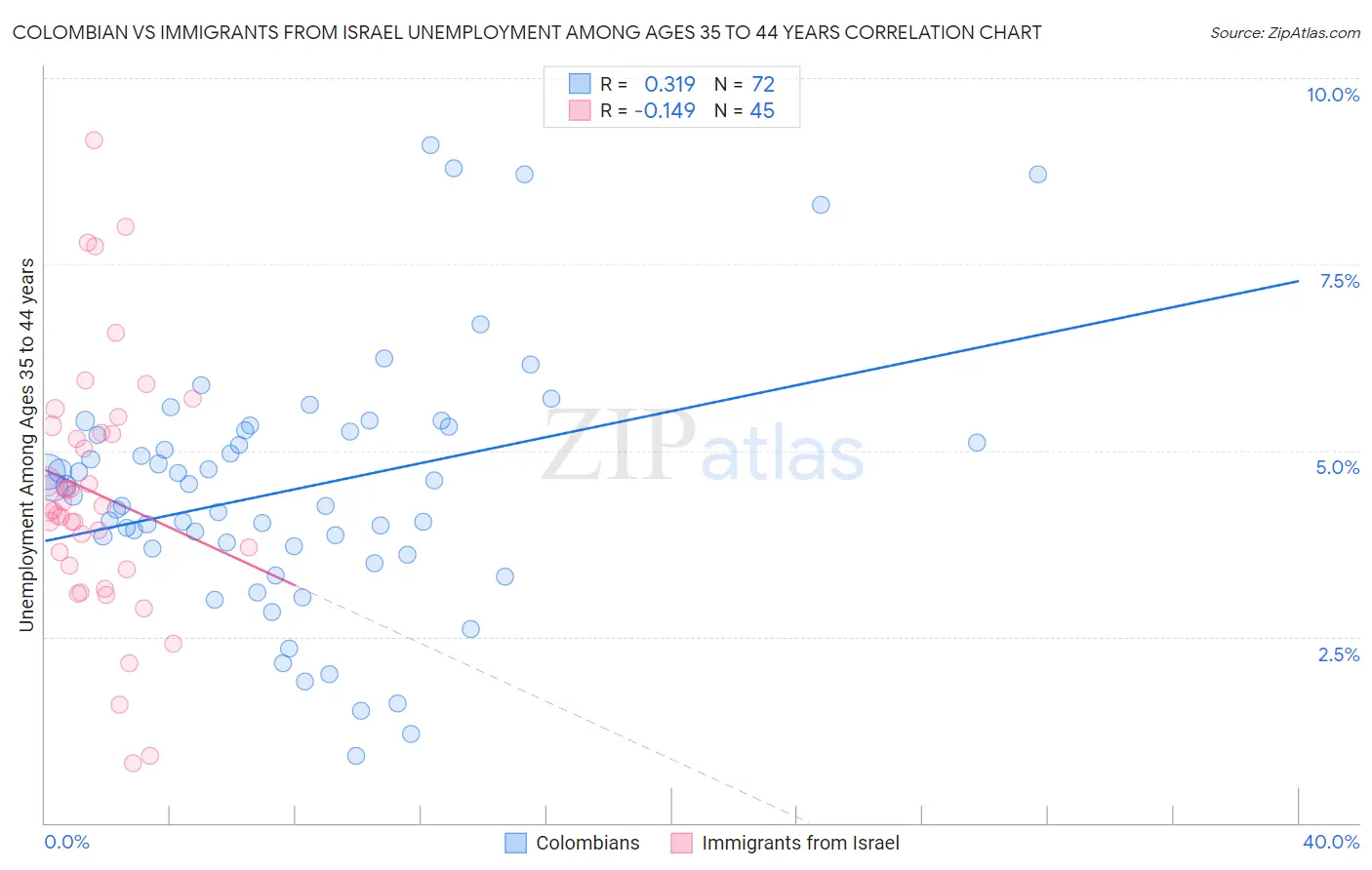 Colombian vs Immigrants from Israel Unemployment Among Ages 35 to 44 years