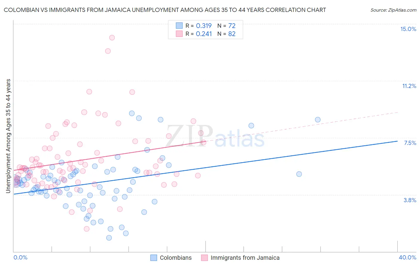 Colombian vs Immigrants from Jamaica Unemployment Among Ages 35 to 44 years