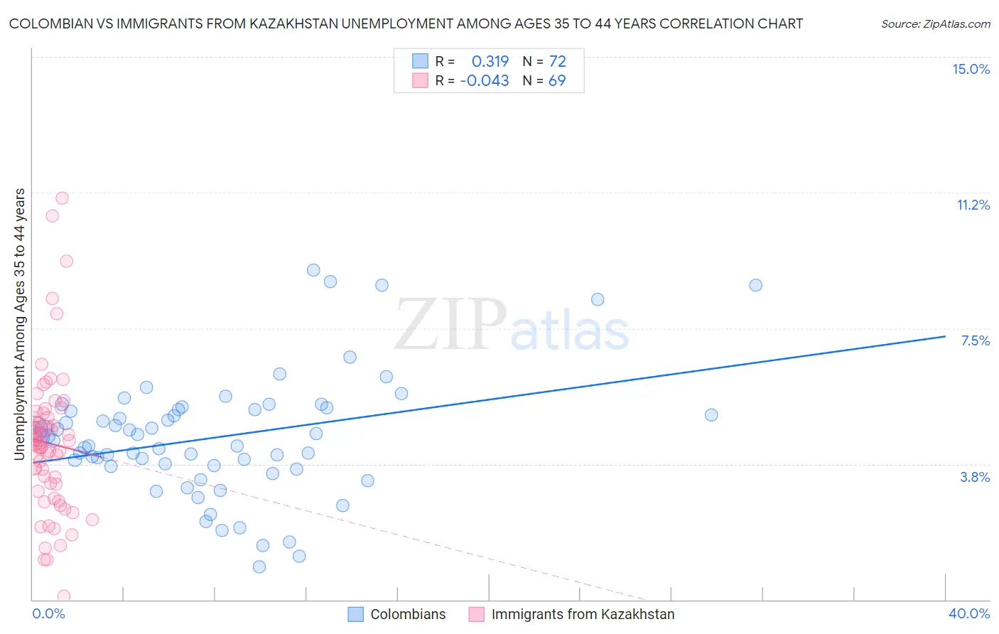 Colombian vs Immigrants from Kazakhstan Unemployment Among Ages 35 to 44 years