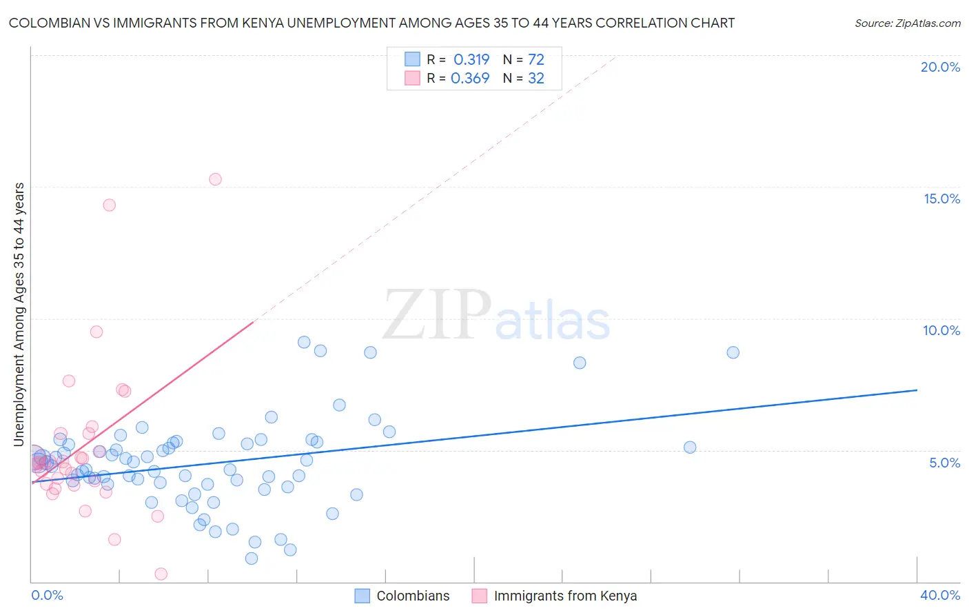 Colombian vs Immigrants from Kenya Unemployment Among Ages 35 to 44 years