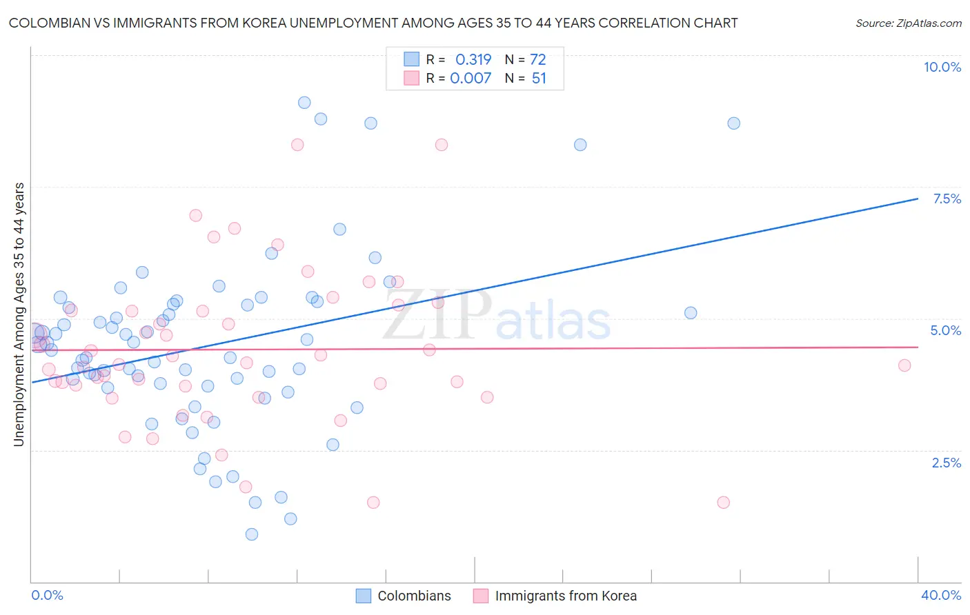 Colombian vs Immigrants from Korea Unemployment Among Ages 35 to 44 years